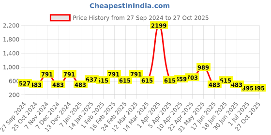 myntra.com WOMEN MARKS PU Structured Sling Bag with Quilted women marks Price History Graph from 27 Sep 2024 to 27 Oct 2025
