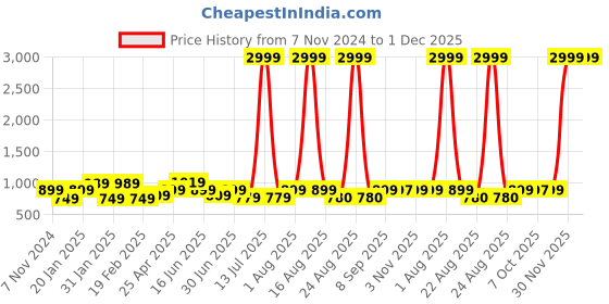 myntra.com WOMEN MARKS PU Structured Sling Bag with Quilted women marks Price History Graph from 7 Nov 2024 to 1 Dec 2025