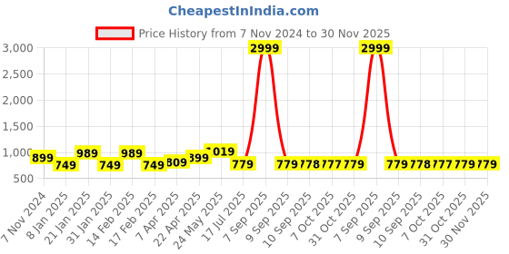 myntra.com WOMEN MARKS PU Structured Sling Bag with Quilted women marks Price History Graph from 7 Nov 2024 to 30 Nov 2025