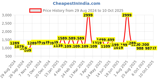 myntra.com WOMEN MARKS Striped Structured Handheld Bag women marks Price History Graph from 29 Aug 2024 to 10 Oct 2025