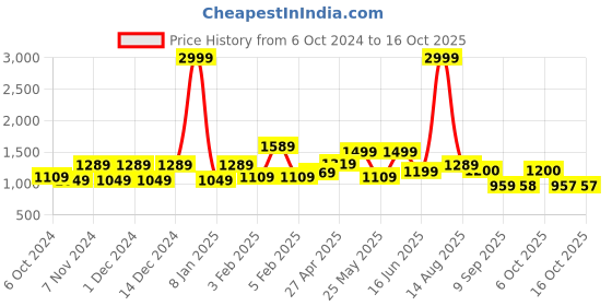 myntra.com WOMEN MARKS Structured Handheld Bag women marks Price History Graph from 6 Oct 2024 to 16 Oct 2025