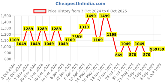 myntra.com WOMEN MARKS Structured Handheld Bag women marks Price History Graph from 3 Oct 2024 to 4 Oct 2025