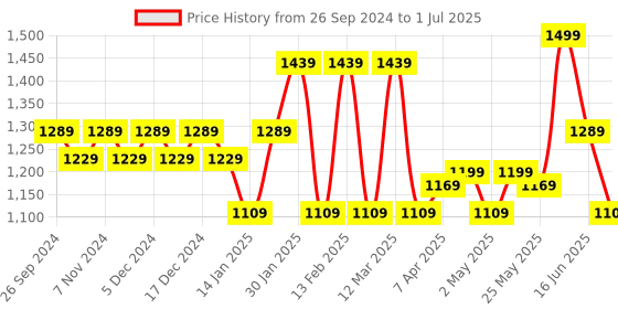myntra.com WOMEN MARKS Structured Handheld Bag women marks Price History Graph from 26 Sep 2024 to 1 Jul 2025