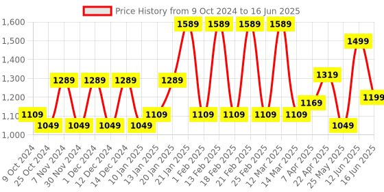 myntra.com WOMEN MARKS Structured Handheld Bag women marks Price History Graph from 9 Oct 2024 to 16 Jun 2025