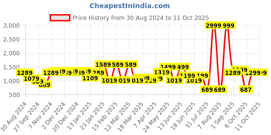myntra.com WOMEN MARKS Structured Handheld Bag women marks Price History Graph from 30 Aug 2024 to 11 Oct 2025