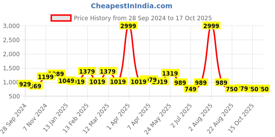 myntra.com WOMEN MARKS Structured Handheld Bag women marks Price History Graph from 28 Sep 2024 to 16 Oct 2025