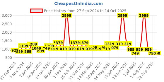 myntra.com WOMEN MARKS Structured Handheld Bag women marks Price History Graph from 27 Sep 2024 to 12 Oct 2025