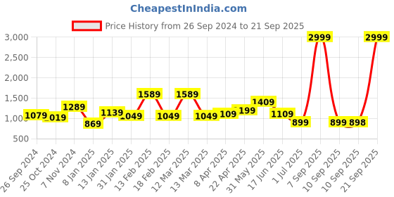 myntra.com WOMEN MARKS Structured Handheld Bag women marks Price History Graph from 26 Sep 2024 to 21 Sep 2025
