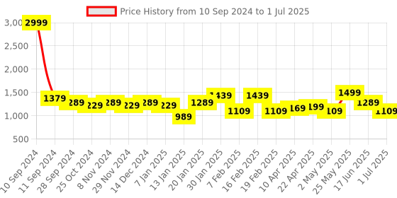 myntra.com WOMEN MARKS Structured Handheld Bag women marks Price History Graph from 10 Sep 2024 to 1 Jul 2025