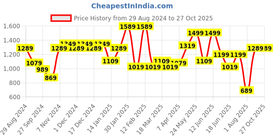 myntra.com WOMEN MARKS Structured Handheld Bag women marks Price History Graph from 29 Aug 2024 to 27 Oct 2025