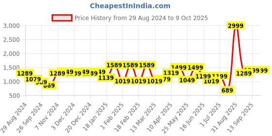 myntra.com WOMEN MARKS Structured Handheld Bag women marks Price History Graph from 29 Aug 2024 to 8 Oct 2025
