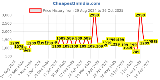 myntra.com WOMEN MARKS Structured Handheld Bag women marks Price History Graph from 29 Aug 2024 to 26 Oct 2025