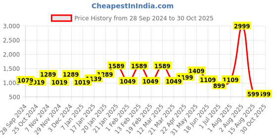myntra.com WOMEN MARKS Structured Handheld Bag women marks Price History Graph from 28 Sep 2024 to 29 Oct 2025