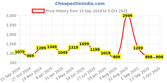 myntra.com WOMEN MARKS Structured Handheld Bag women marks Price History Graph from 15 Sep 2024 to 5 Oct 2025