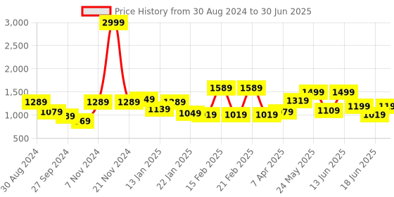 myntra.com WOMEN MARKS Structured Handheld Bag with Tasselled women marks Price History Graph from 30 Aug 2024 to 30 Jun 2025