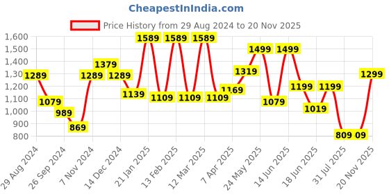 myntra.com WOMEN MARKS Structured Shoulder Bag women marks Price History Graph from 29 Aug 2024 to 20 Nov 2025