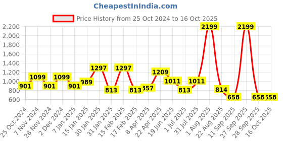 myntra.com WOMEN MARKS Structured Sling Bag women marks Price History Graph from 25 Oct 2024 to 16 Oct 2025