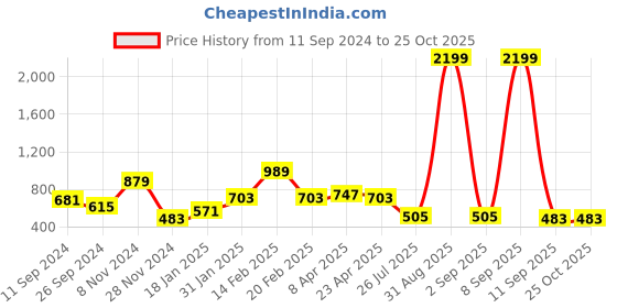 myntra.com WOMEN MARKS Structured Sling Bag women marks Price History Graph from 11 Sep 2024 to 25 Oct 2025