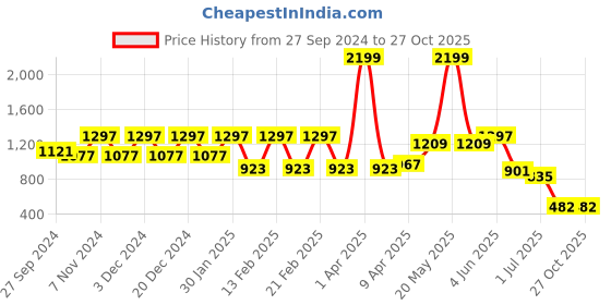 myntra.com WOMEN MARKS Swagger Handheld Bag women marks Price History Graph from 27 Sep 2024 to 27 Oct 2025