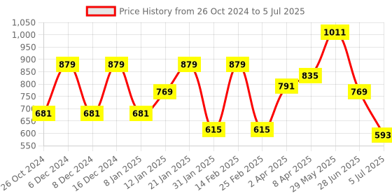 myntra.com WOMEN MARKS Tan Animal Textured PU Structured Sling Bag women marks Price History Graph from 26 Oct 2024 to 5 Jul 2025