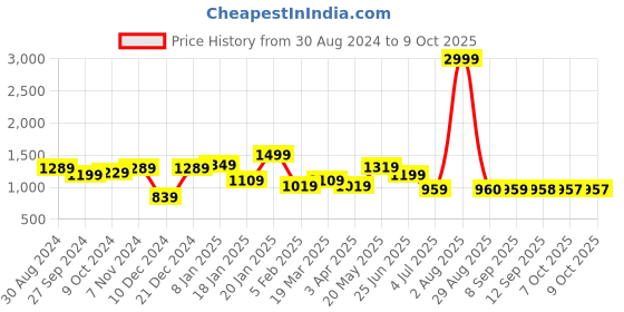 myntra.com WOMEN MARKS Tan PU Structured Handheld Bag women marks Price History Graph from 30 Aug 2024 to 8 Oct 2025