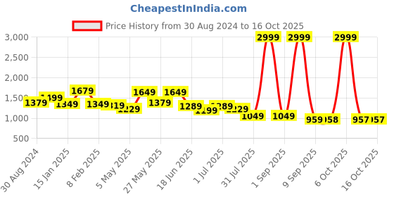 myntra.com WOMEN MARKS Tan PU Structured Handheld Bag with Tasselled women marks Price History Graph from 30 Aug 2024 to 16 Oct 2025