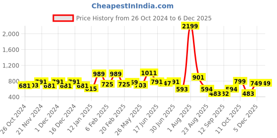 myntra.com WOMEN MARKS Tan PU Structured Sling Bag women marks Price History Graph from 26 Oct 2024 to 5 Dec 2025