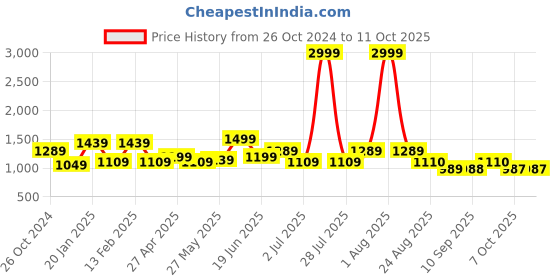 myntra.com WOMEN MARKS Tan Solid Handheld Bag women marks Price History Graph from 26 Oct 2024 to 11 Oct 2025