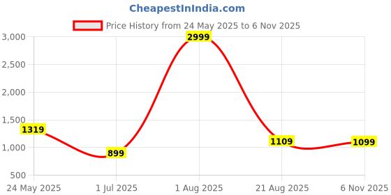 myntra.com WOMEN MARKS Textured Crossbody Leather Sling Bag women marks Price History Graph from 24 May 2025 to 6 Nov 2025