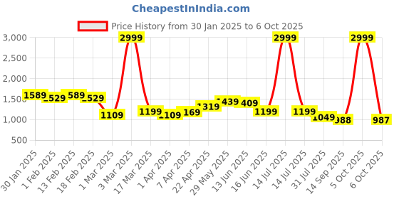myntra.com WOMEN MARKS Textured Handheld Bag with Quilted women marks Price History Graph from 30 Jan 2025 to 6 Oct 2025