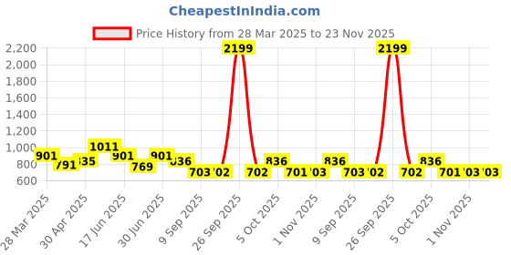 myntra.com WOMEN MARKS Textured PU Bucket Sling Bag with Cut Work women marks Price History Graph from 28 Mar 2025 to 23 Nov 2025