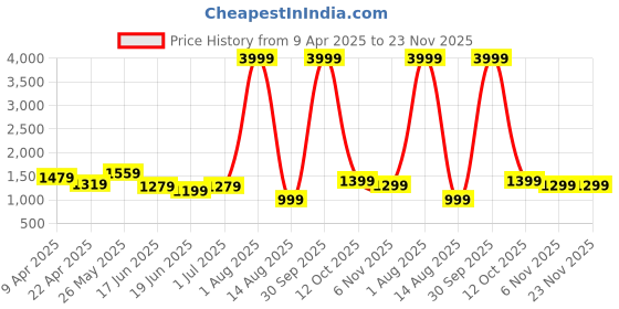myntra.com WOMEN MARKS Textured PU Shopper Handheld Bag women marks Price History Graph from 9 Apr 2025 to 23 Nov 2025