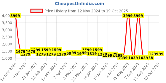 myntra.com WOMEN MARKS Textured PU Structured Handheld Bag women marks Price History Graph from 12 Nov 2024 to 19 Oct 2025