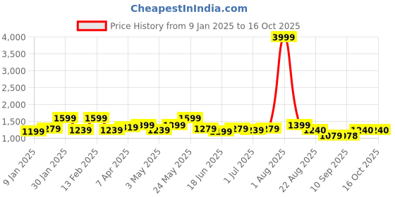 myntra.com WOMEN MARKS Textured PU Structured Handheld Bag women marks Price History Graph from 9 Jan 2025 to 14 Oct 2025