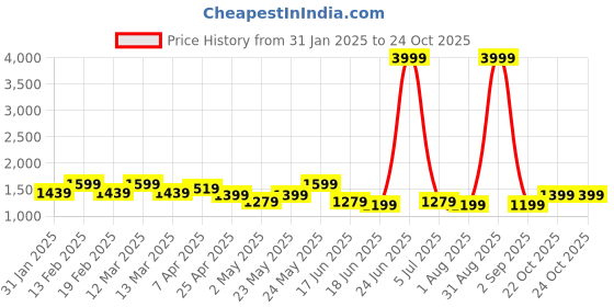 myntra.com WOMEN MARKS Textured PU Structured Handheld Bag women marks Price History Graph from 31 Jan 2025 to 23 Oct 2025