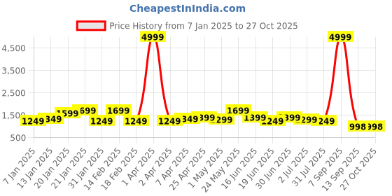 myntra.com WOMEN MARKS Textured PU Structured Handheld Bag women marks Price History Graph from 7 Jan 2025 to 27 Oct 2025