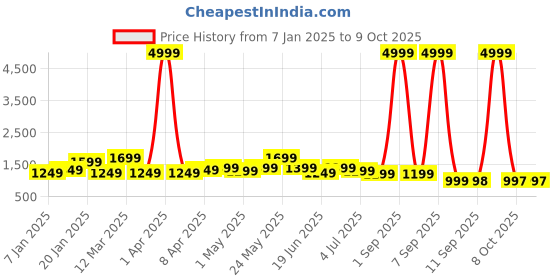 myntra.com WOMEN MARKS Textured PU Structured Handheld Bag women marks Price History Graph from 7 Jan 2025 to 9 Oct 2025