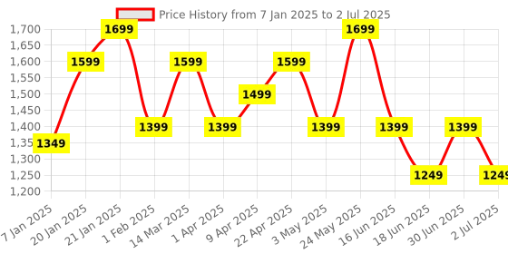myntra.com WOMEN MARKS Textured PU Structured Handheld Bag women marks Price History Graph from 7 Jan 2025 to 2 Jul 2025
