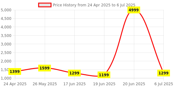 myntra.com WOMEN MARKS Textured PU Structured Handheld Bag women marks Price History Graph from 24 Apr 2025 to 6 Jul 2025