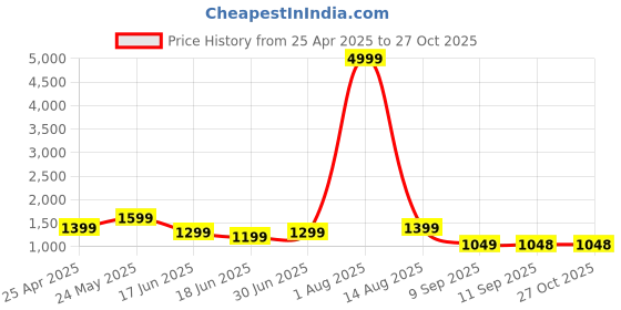 myntra.com WOMEN MARKS Textured PU Structured Handheld Bag women marks Price History Graph from 25 Apr 2025 to 27 Oct 2025