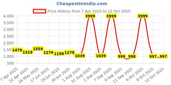 myntra.com WOMEN MARKS Textured PU Structured Handheld Bag women marks Price History Graph from 7 Apr 2025 to 11 Oct 2025