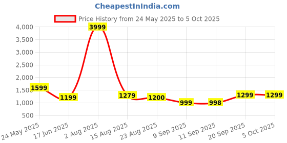 myntra.com WOMEN MARKS Textured PU Structured Handheld Bag women marks Price History Graph from 24 May 2025 to 4 Oct 2025