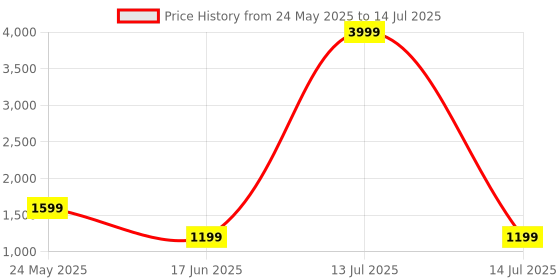 myntra.com WOMEN MARKS Textured PU Structured Handheld Bag women marks Price History Graph from 24 May 2025 to 14 Jul 2025