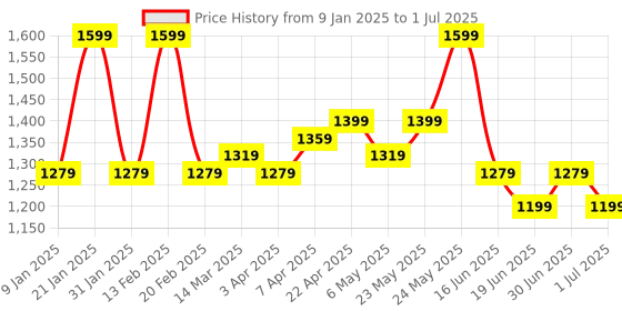 myntra.com WOMEN MARKS Textured PU Structured Handheld Bag with Applique women marks Price History Graph from 9 Jan 2025 to 1 Jul 2025