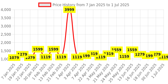 myntra.com WOMEN MARKS Textured PU Structured Handheld Bag with Applique women marks Price History Graph from 7 Jan 2025 to 1 Jul 2025
