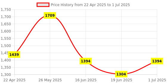 myntra.com WOMEN MARKS Textured PU Structured Handheld Bag with Cut Work women marks Price History Graph from 22 Apr 2025 to 1 Jul 2025