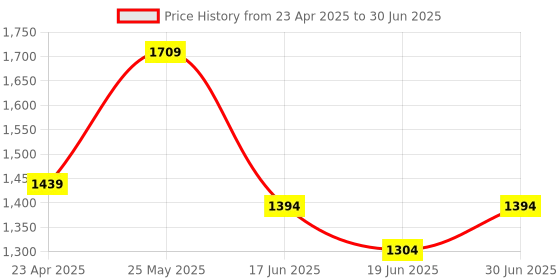 myntra.com WOMEN MARKS Textured PU Structured Handheld Bag with Cut Work women marks Price History Graph from 23 Apr 2025 to 30 Jun 2025