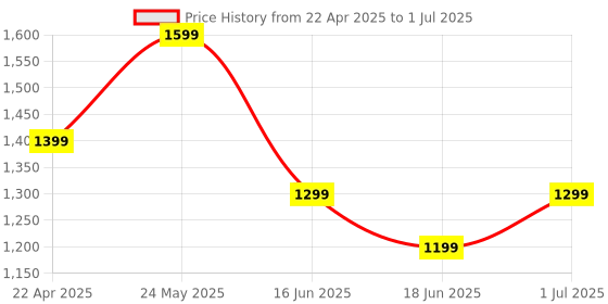 myntra.com WOMEN MARKS Textured PU Structured Handheld Bag with Tasselled women marks Price History Graph from 22 Apr 2025 to 1 Jul 2025
