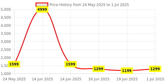 myntra.com WOMEN MARKS Textured PU Structured Handheld Bag with Tasselled women marks Price History Graph from 24 May 2025 to 1 Jul 2025