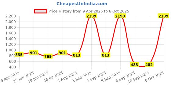myntra.com WOMEN MARKS Textured PU Structured Sling Bag women marks Price History Graph from 9 Apr 2025 to 6 Oct 2025